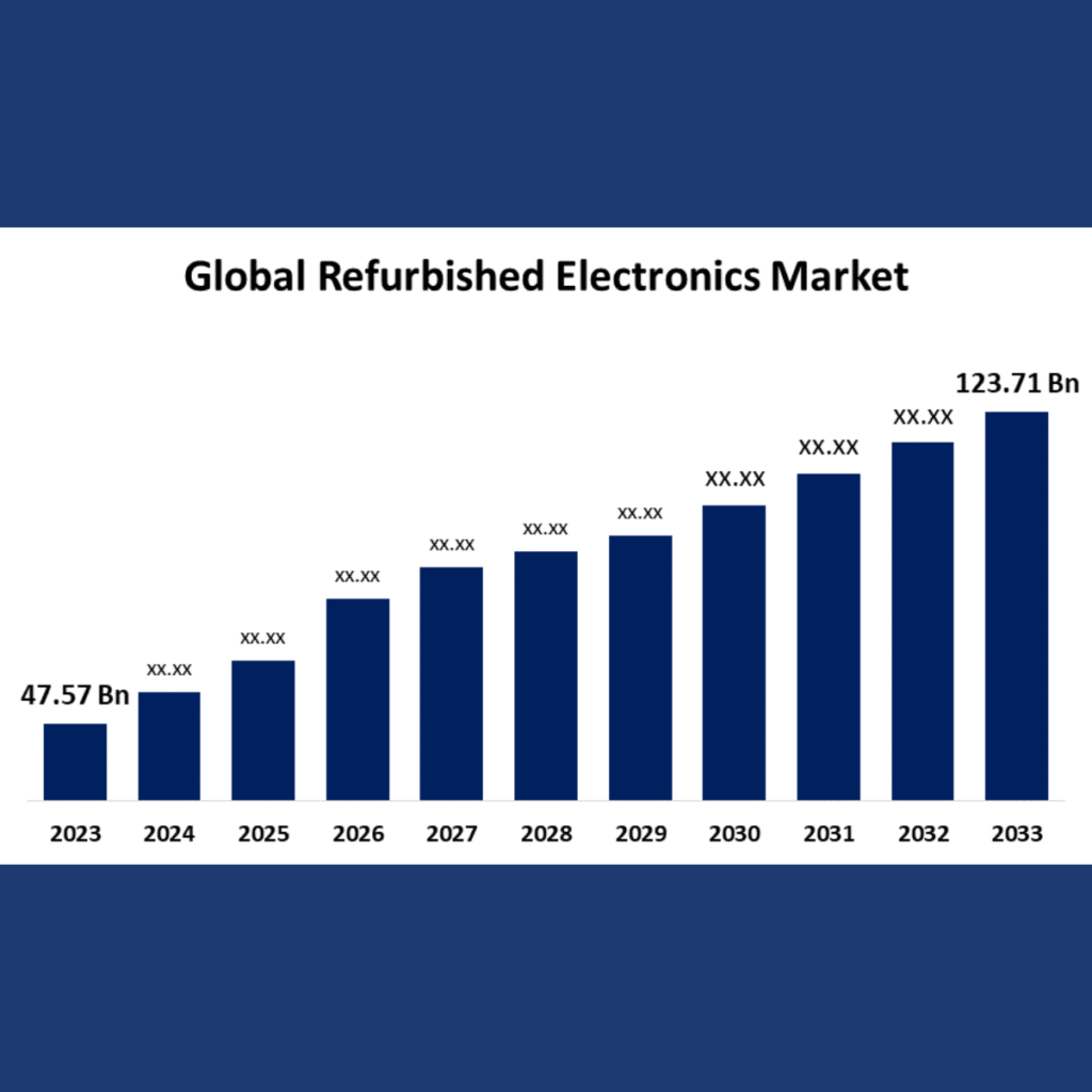 Booming Refurbished Electronics Market